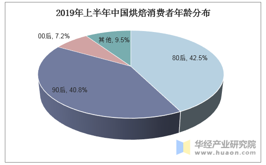 2019年上半年中国烘焙消费者年龄分布