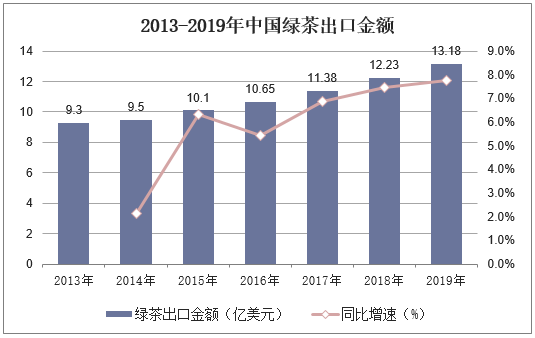 2013-2019年中国绿茶出口金额