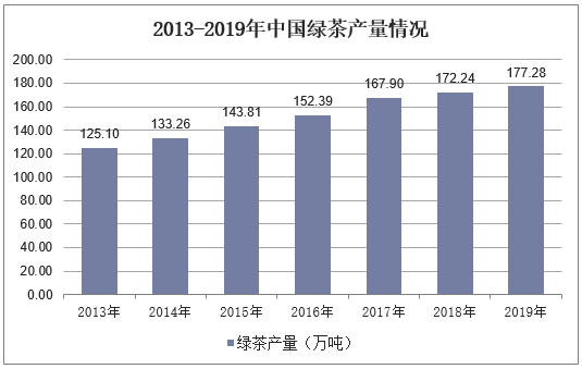 2013-2019年中国绿茶产量情况