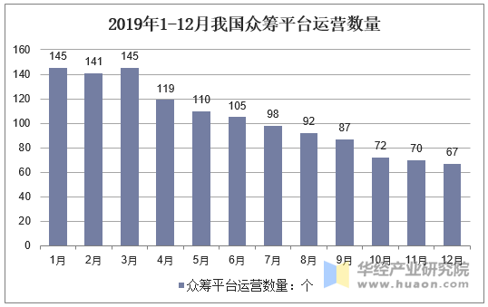 2019年1-12月我国众筹平台运营数量