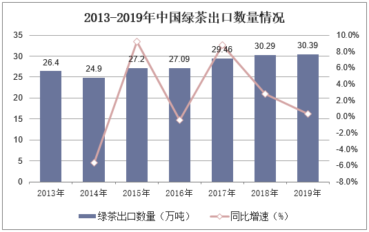 2013-2019年中国绿茶出口数量情况