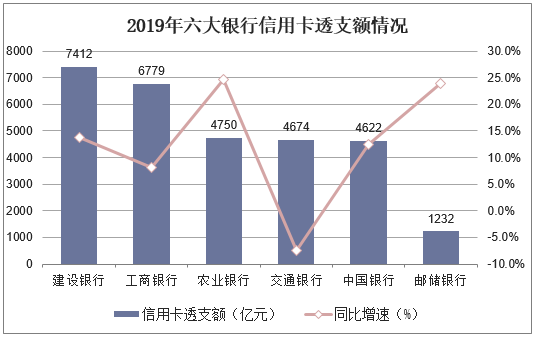 2019年六大银行信用卡透支额情况