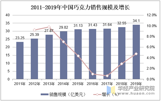 2011-2019年中国巧克力销售规模及增长