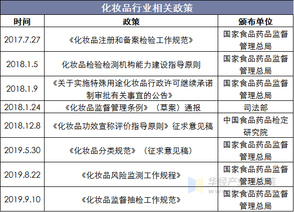 化妆品行业相关政策