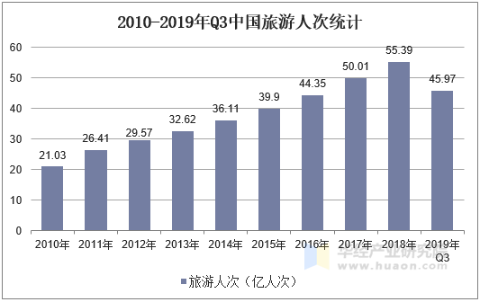 2010-2019年Q3中国旅游人次统计