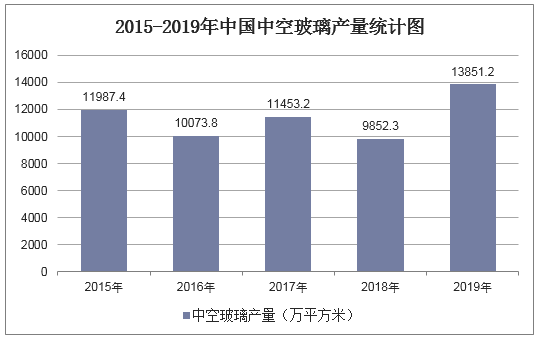 2015-2019年中国中空玻璃产量统计图