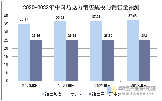2020-2023年中国巧克力销售规模与销售量预测