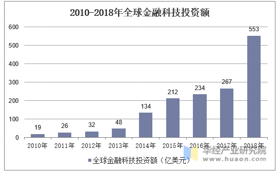 2010-2018年全球金融科技投资额