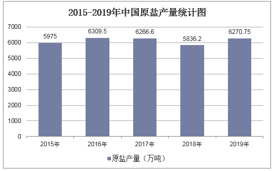 2015-2019年中国原盐产量统计图