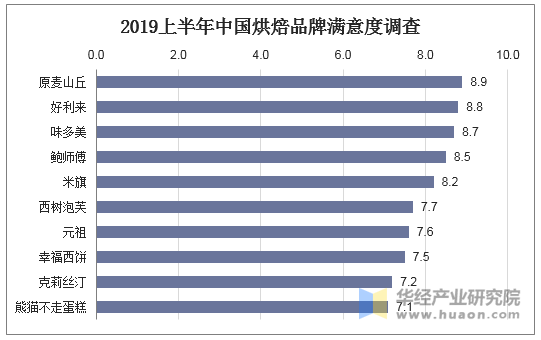 2019上半年中国烘焙品牌满意度调查