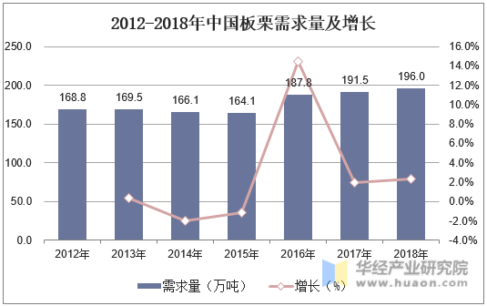 2012-2018年中国板栗需求量及增长