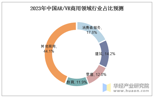 2023年中国AR/VR商用领域行业占比预测