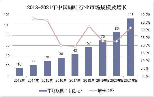 2013-2021年中国咖啡行业市场规模及增长