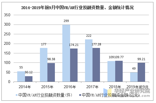 2014-2019年前9月中国VR/AR行业投融资数量、金额统计情况