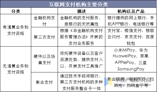 互联网支付机构主要分类