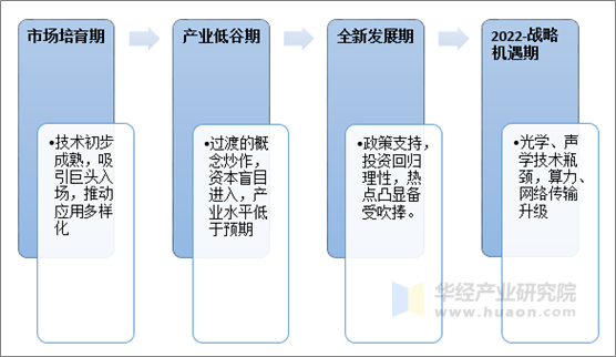 AR/VR产业的发展演进路线