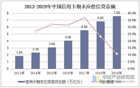 2013-2019年中国信用卡期末应偿信贷总额