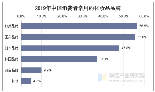 2019年中国消费者常用的化妆品品牌
