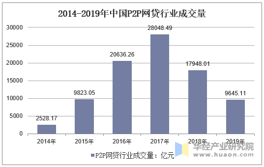 2014-2019年中国P2P网贷行业成交量