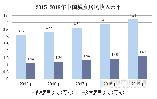 2015-2019年中国城乡居民收入水平