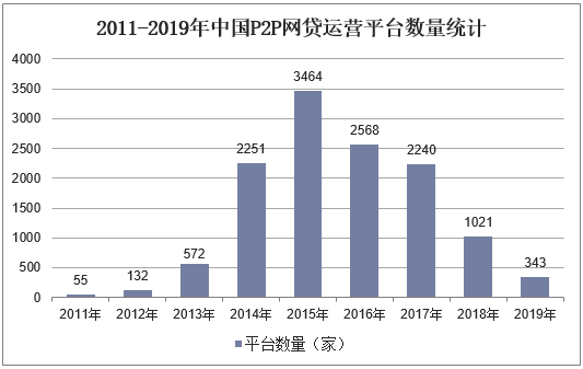 2011-2019年中国P2P网贷运营平台数量统计
