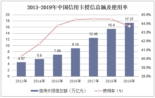2013-2019年中国信用卡授信总额及使用率