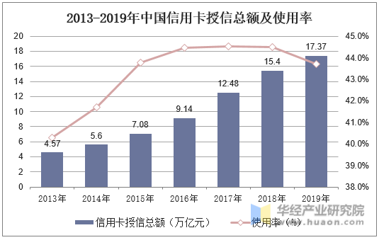 2013-2019年中国信用卡授信总额及使用率