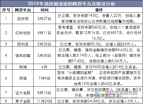 2019年我国被清退的网贷平台及情况分析