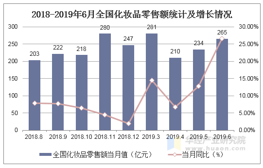 2018-2019年6月全国化妆品零售额统计及增长情况