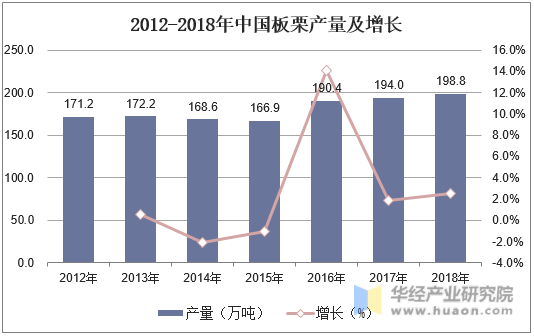 2012-2018年中国板栗产量及增长