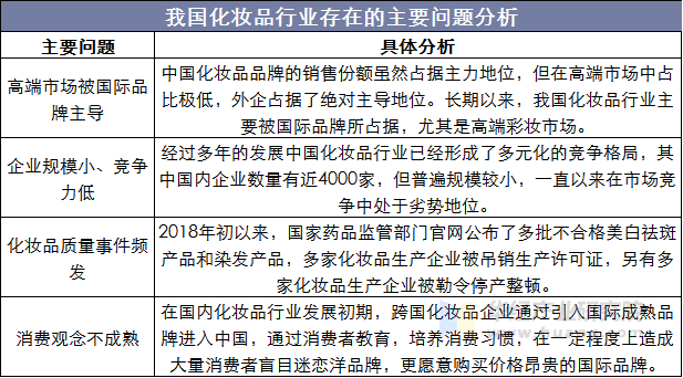 我国化妆品行业存在的主要问题分析