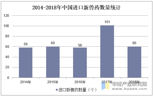2014-2018年中国进口新兽药数量统计