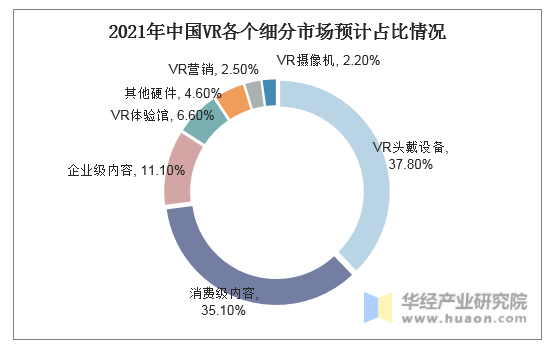 2021年中国VR各个细分市场预计占比情况