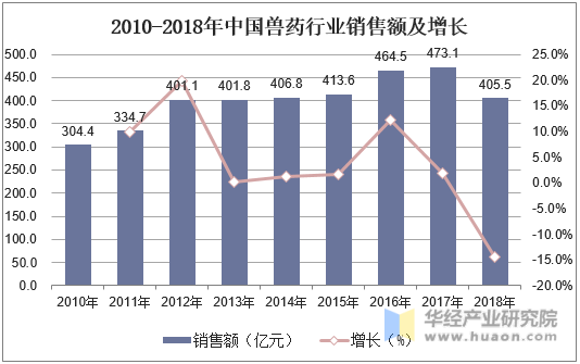 2010-2018年中国兽药行业销售额及增长