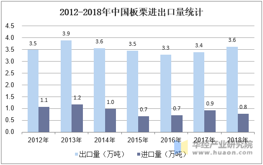 2012-2018年中国板栗进出口量统计