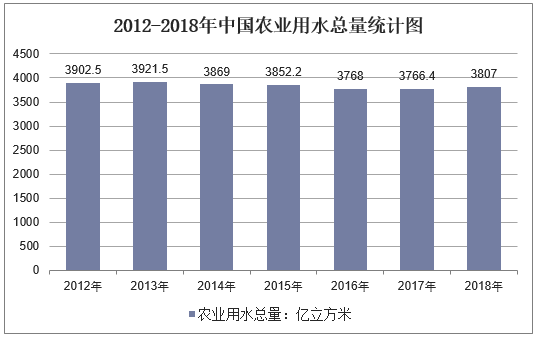 2012-2018年中国农业用水总量统计图