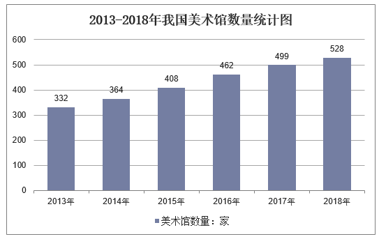 2013-2018年我国美术馆数量统计图