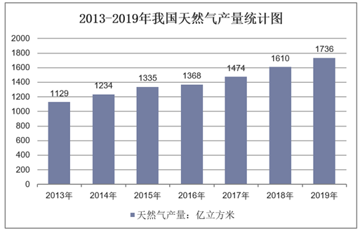  2013-2019年我国天然气产量统计图