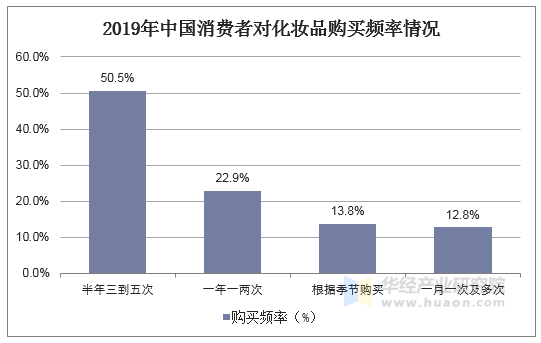 2019年中国消费者对化妆品购买频率情况