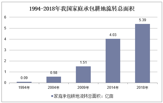 1994-2018年我国家庭承包耕地流转总面积