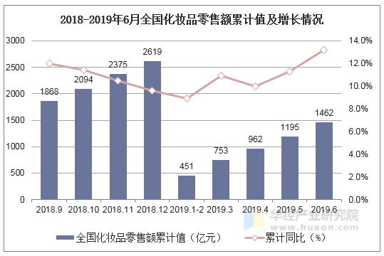 2018-2019年6月全国化妆品零售额累计值及增长情况