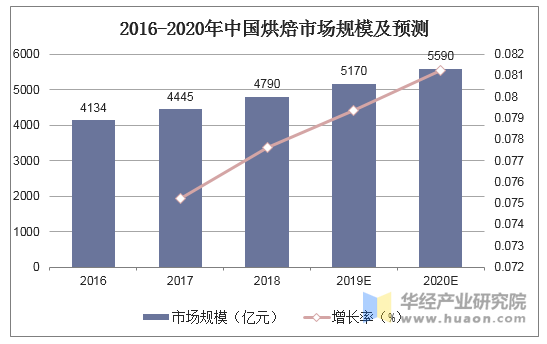 2016-2020年中国烘焙市场规模及预测