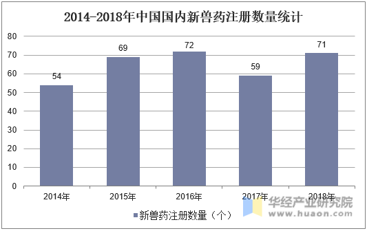 2014-2018年中国国内新兽药注册数量统计