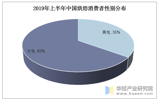 2019年上半年中国烘焙消费者性别分布