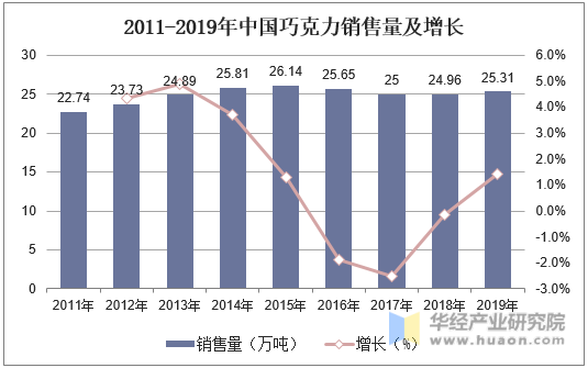 2011-2019年中国巧克力销售量及增长