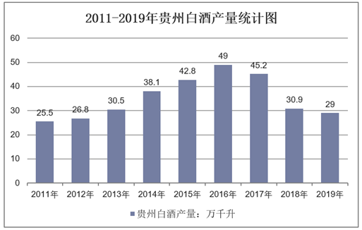 2011-2019年贵州白酒产量统计图