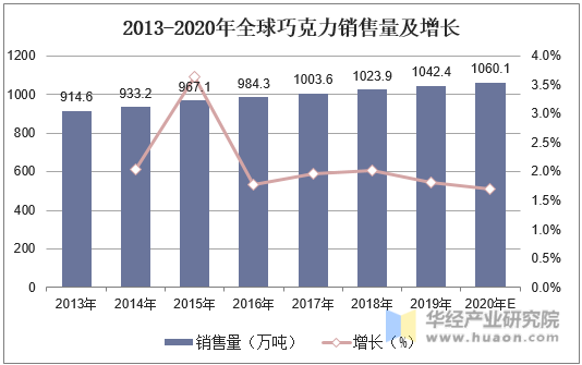 2013-2020年全球巧克力销售量及增长