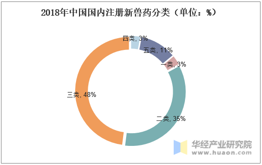 2018年中国国内注册新兽药分类（单位：%）