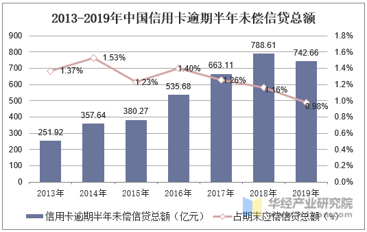 2013-2019年中国信用卡逾期半年未偿信贷总额