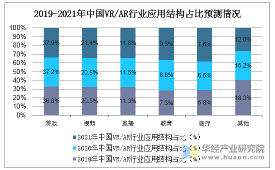 2019-2021年中国VR/AR行业应用结构占比预测情况